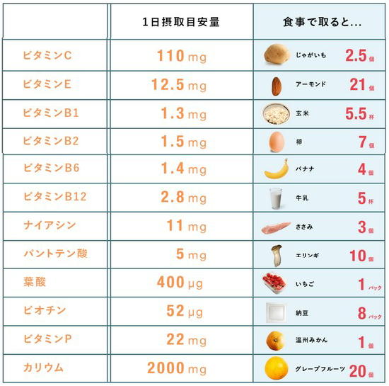 妊娠中の1日の栄養素の摂取量